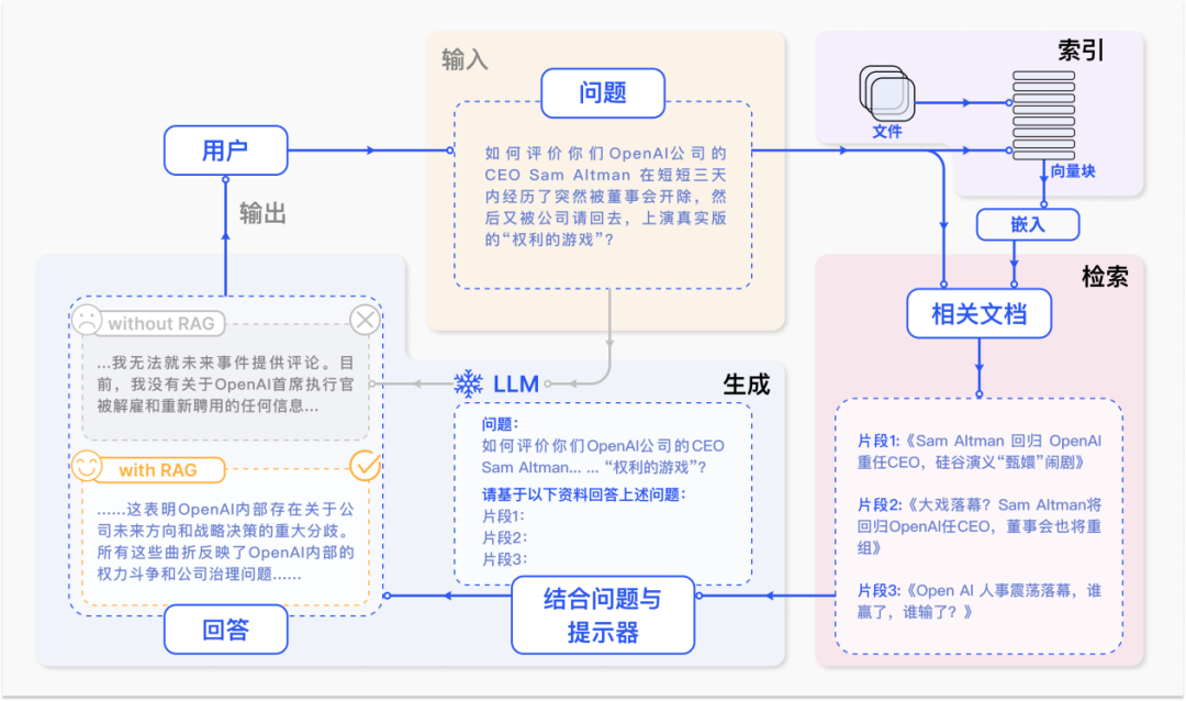 大模型时代的技术革新：RAG、微调与Prompt工程的发展趋势